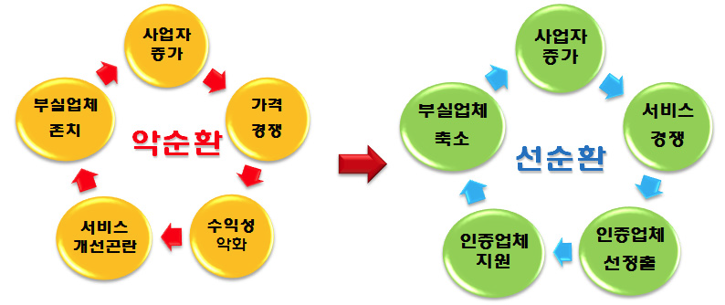 우수업체 인증을 통해 매매업의 선순환 구조 전환