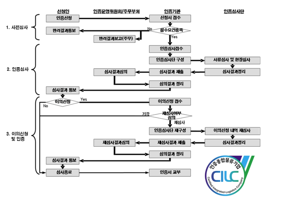 종합물류기업 인증절차 및 인증마크