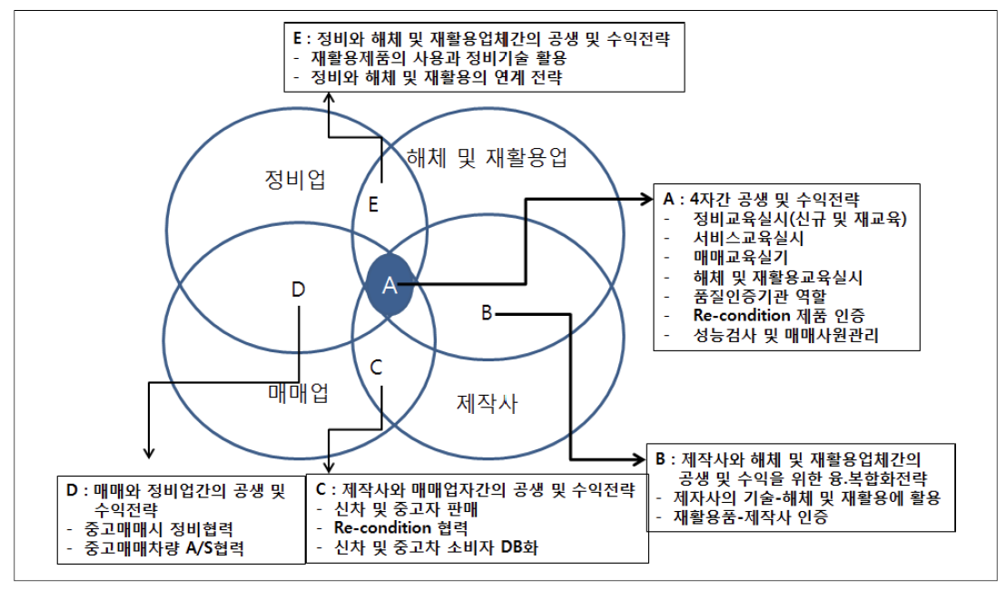 융․복합화를 통한 공생과 수익 창출 모형