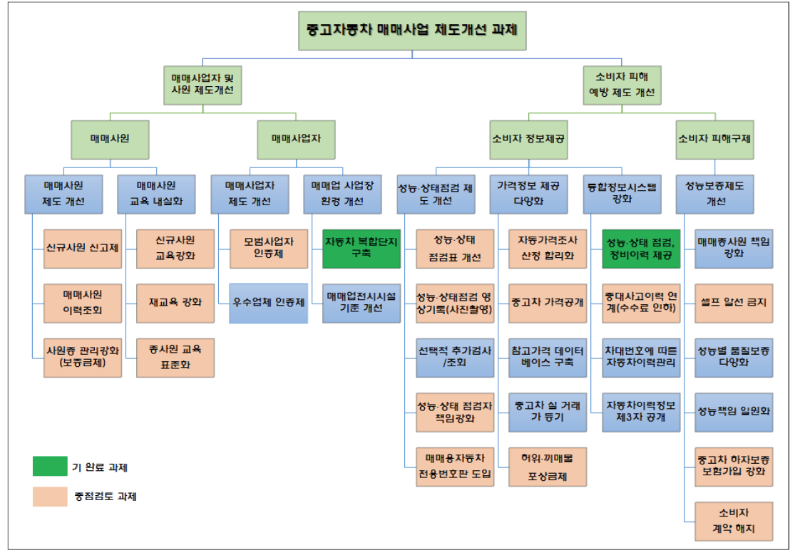 중고자동차 매매업 제도개선 과제