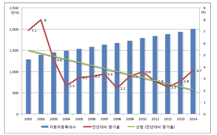 자동차등록대수 및 전년대비 증가율