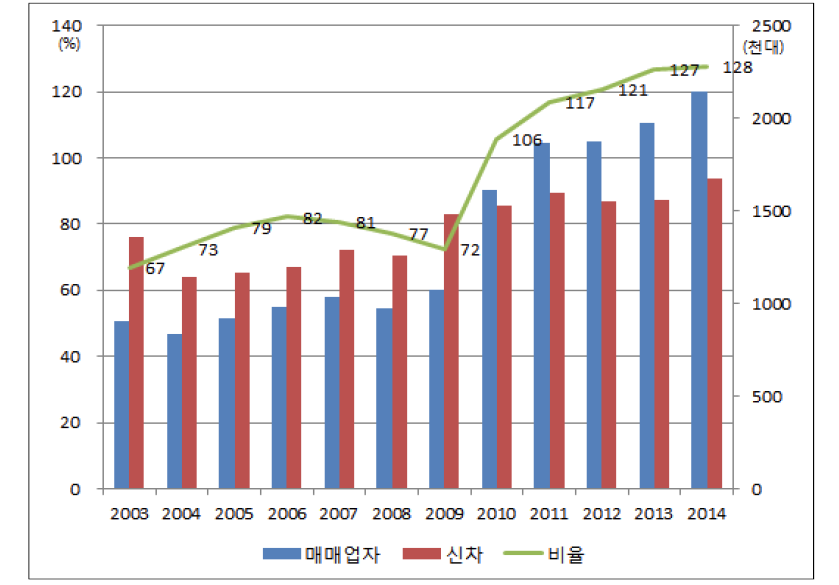 신차대비 매매업자 중개거래비율