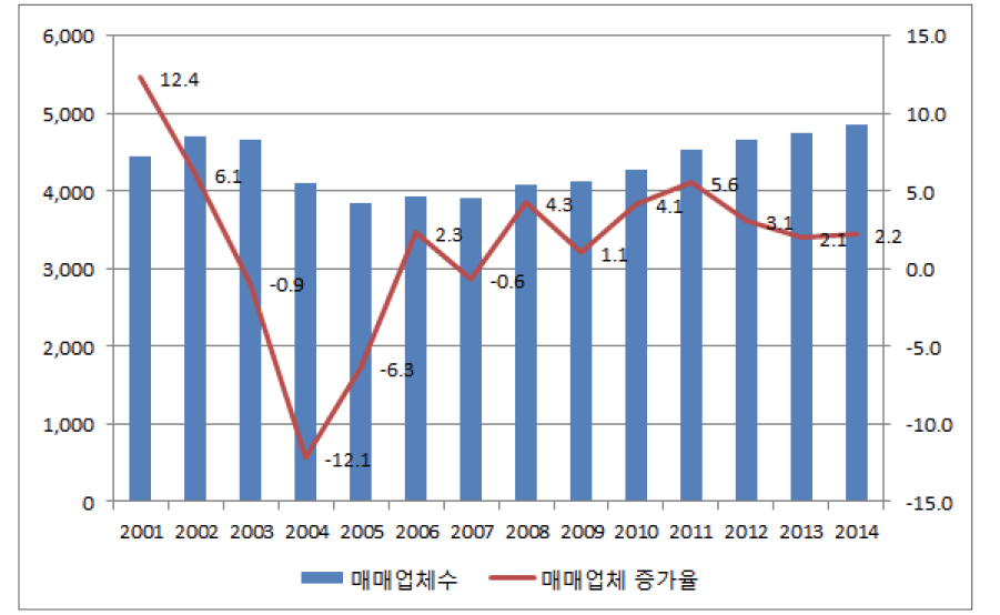 중고자동차 매매업체수 증가율