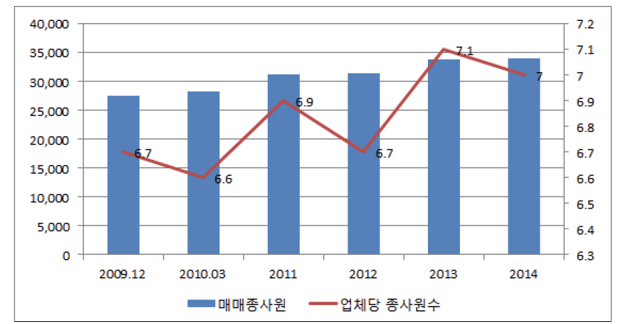 매매사원수 및 업체당 사원수