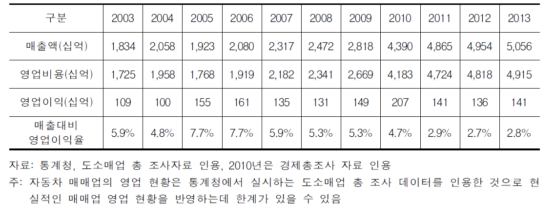 자동차 매매업 영업 실적