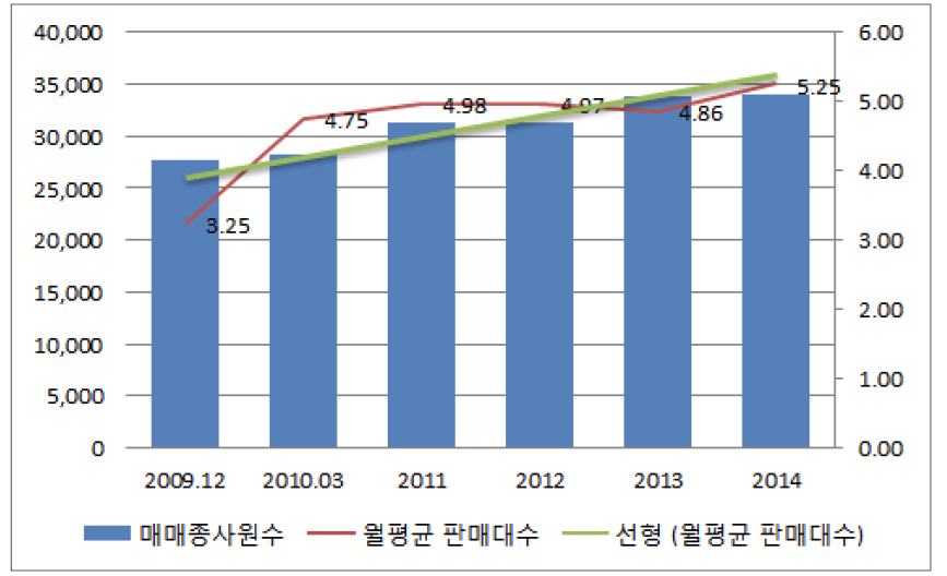 매매종사원수 및 월평균 차량판매대수