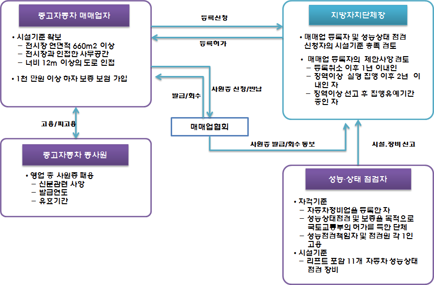 매매업자/종사원/성능․상태 점검자 등록/신고 구조