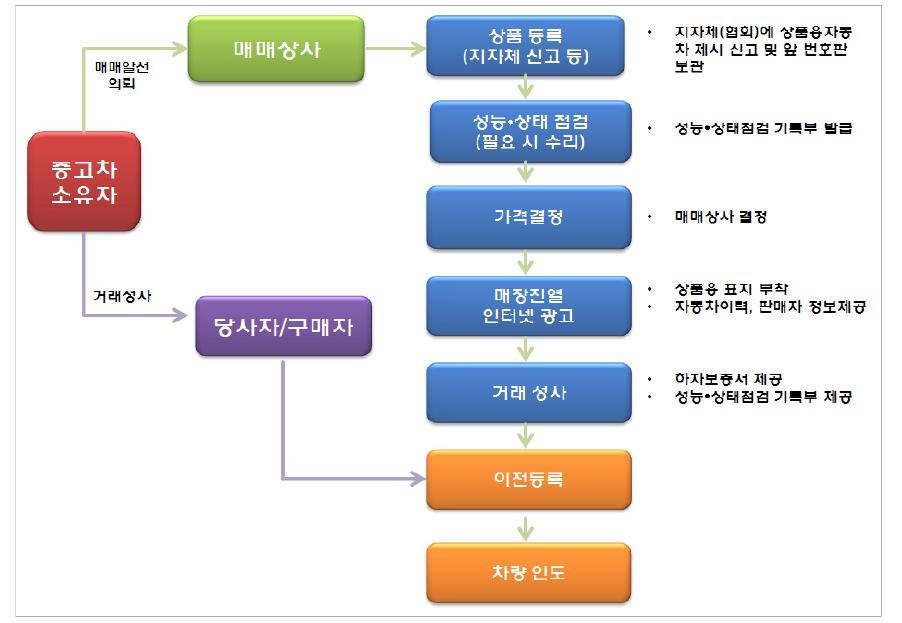 중고자동차 거래형태별 주요 정보