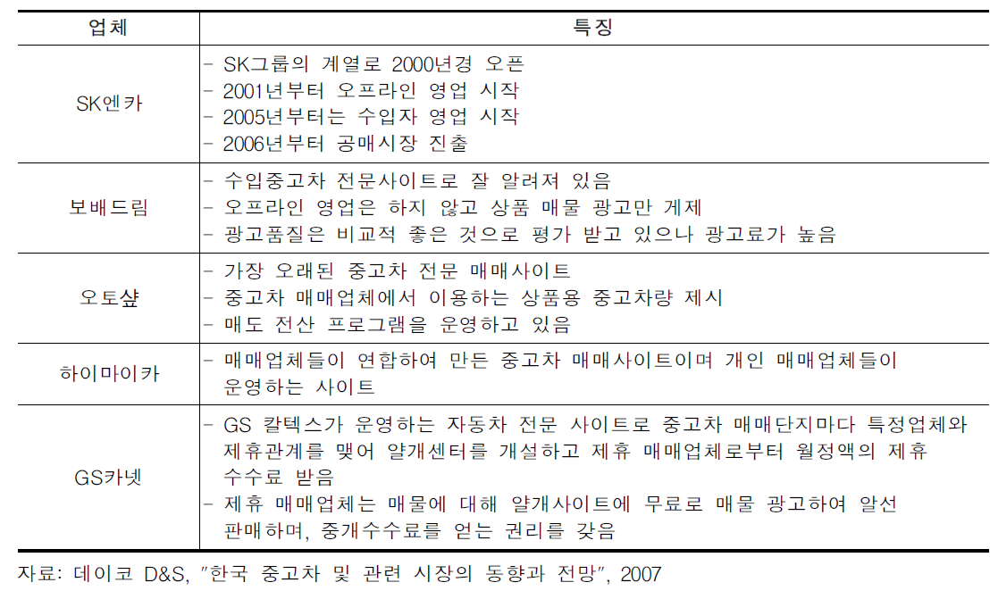 온라인 중고차 매매 업체 및 특징