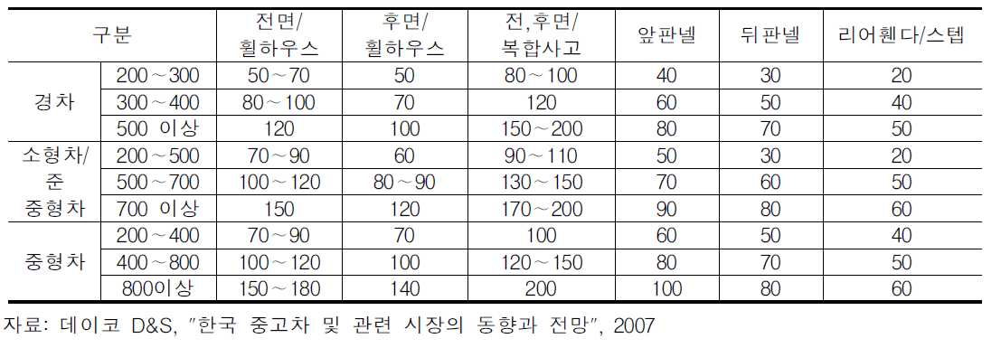 차량가액별 사고부위 감가기준 표