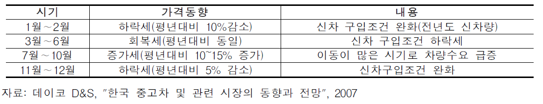 시기별 중고자동차 가격동향