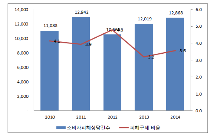 소비자 피해상담건수 vs 피해구제 비율