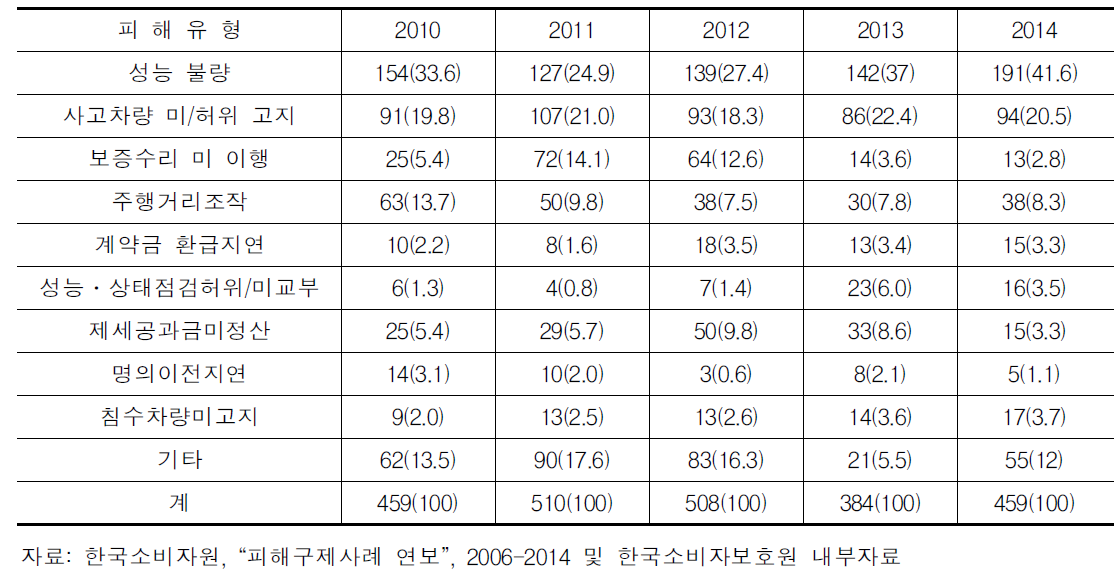 자동차 관련 소비자 피해 구제 추이