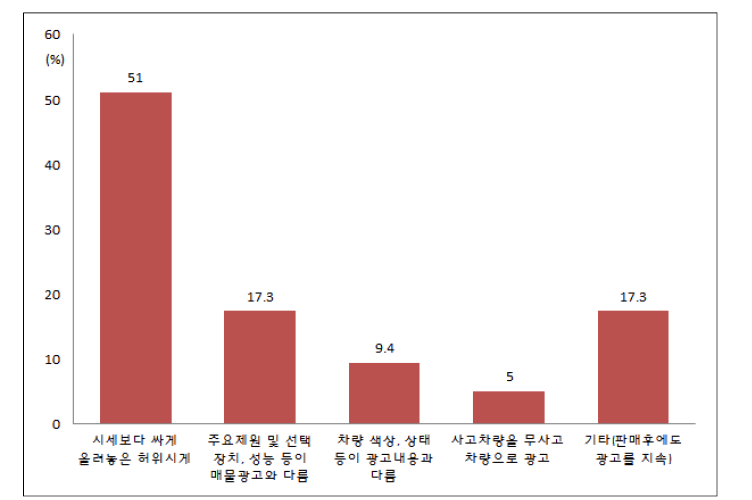 매물광고 관련 피해 유형