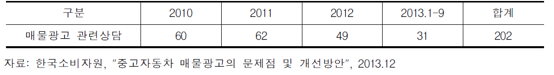 매물광고 관련 피해 상담 건수