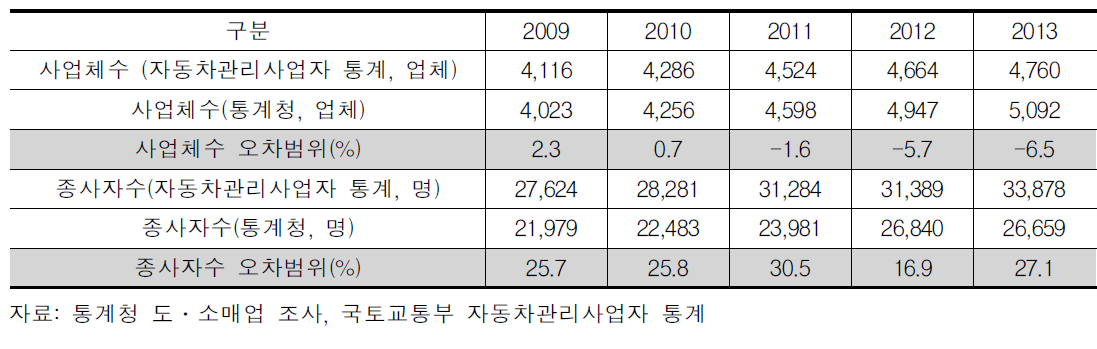 사업자수 및 종사자 통계 주체별 오차