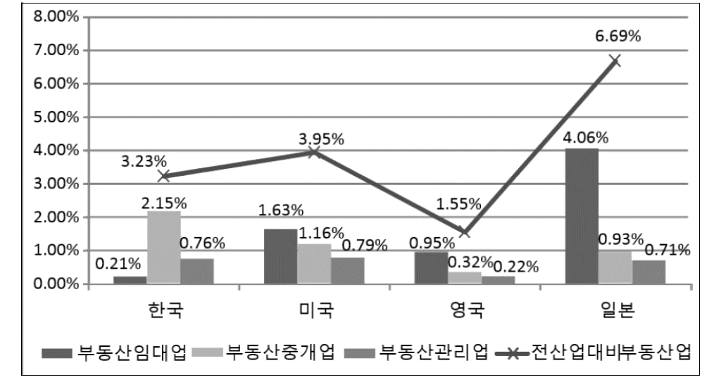 한국과 주요국의 부동산산업 분류별 사업체수 비교