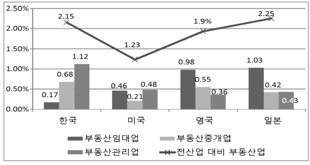 한국과 주요국의 부동산산업 분류별 종사자수 비교