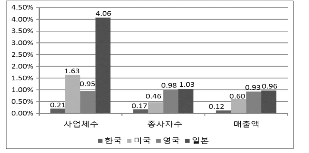 한국과 주요국의 전산업 대비 부동산임대업의 비율