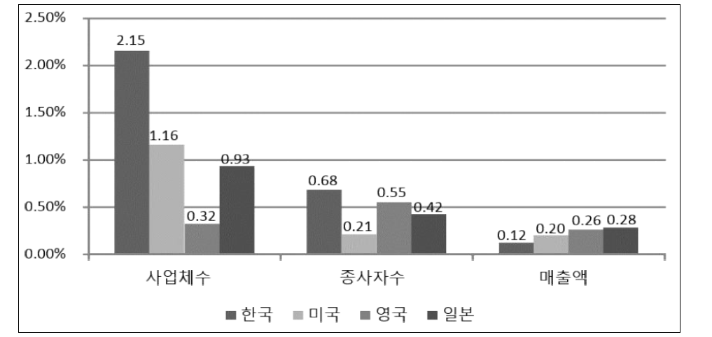 한국과 주요국의 전산업 대비 부동산중개업의 비율