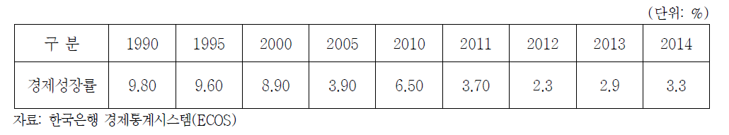 경제성장률 변화 (1990~2014)