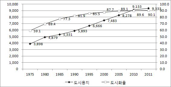 도시화율과 도시용지 공급(km, %)