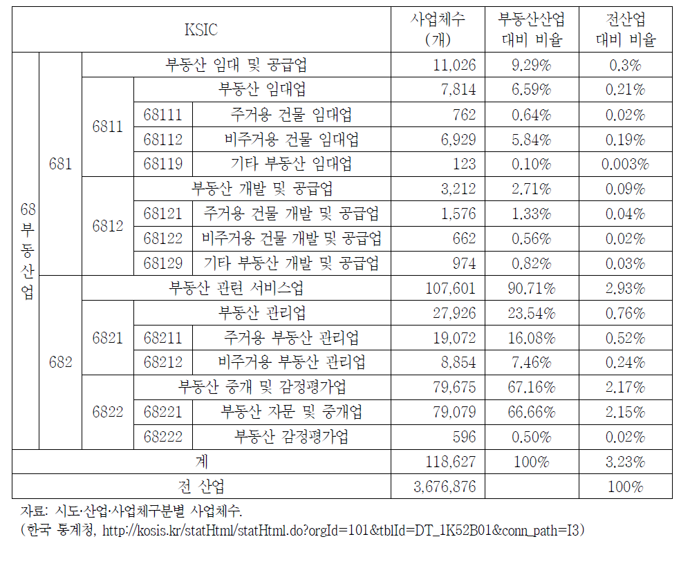 한국 부동산산업 사업체수 현황(2013년)