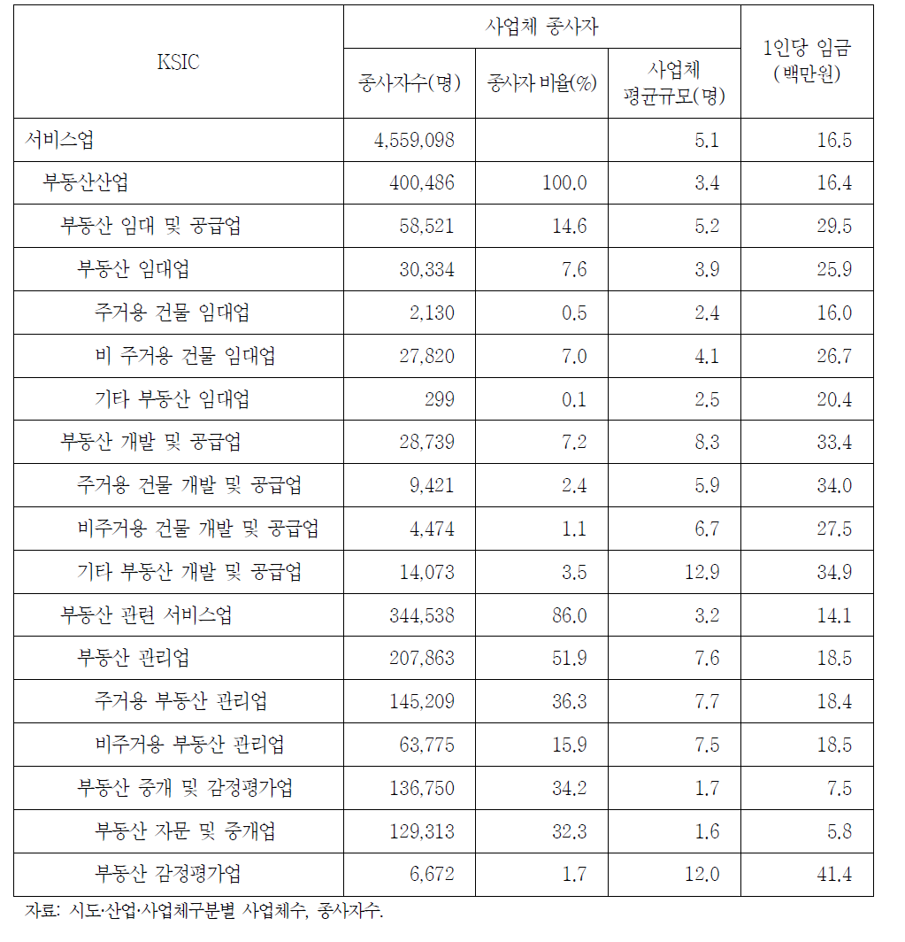 부동산산업 업종별 사업체 규모와 급여수준 (2012년 기준)