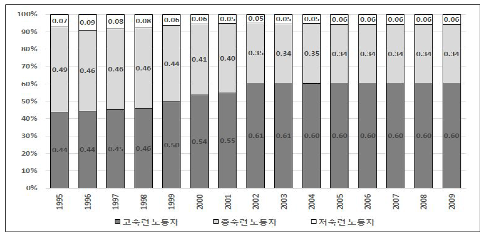 부동산산업의 숙련 노동자별 세전 총임금 차지 비율(한국)