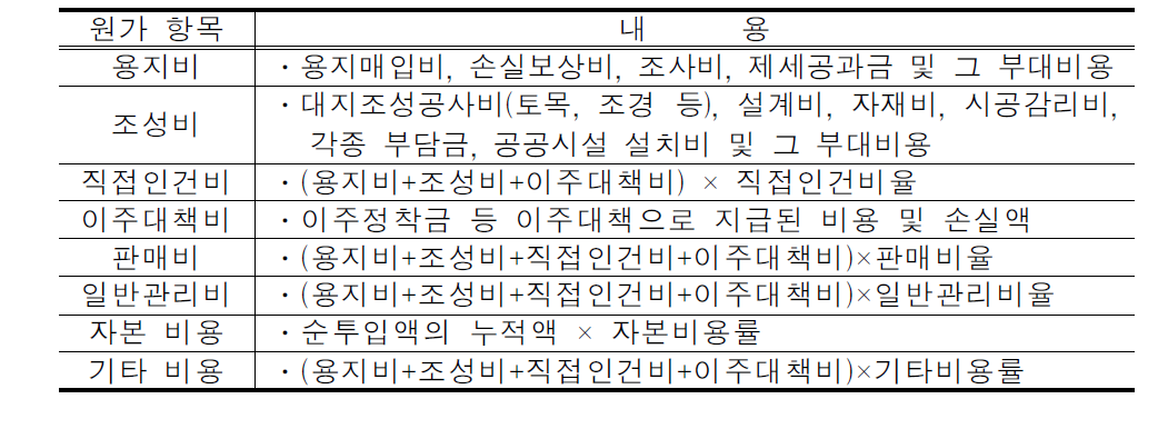 총사업비 구성항목별 세부내역