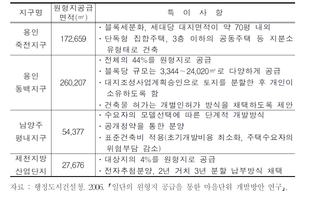 기존 원형지 공급 사례