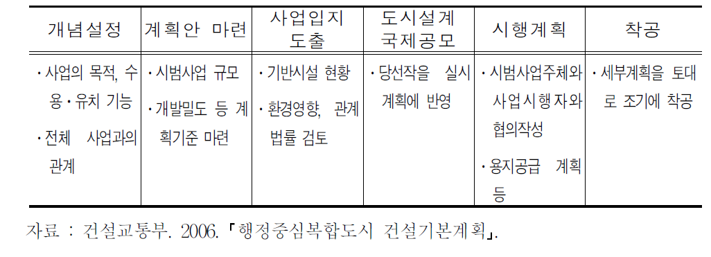 '첫마을 사업'단계별 추진 내용