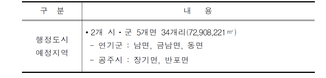 행정도시 건설 예정지역