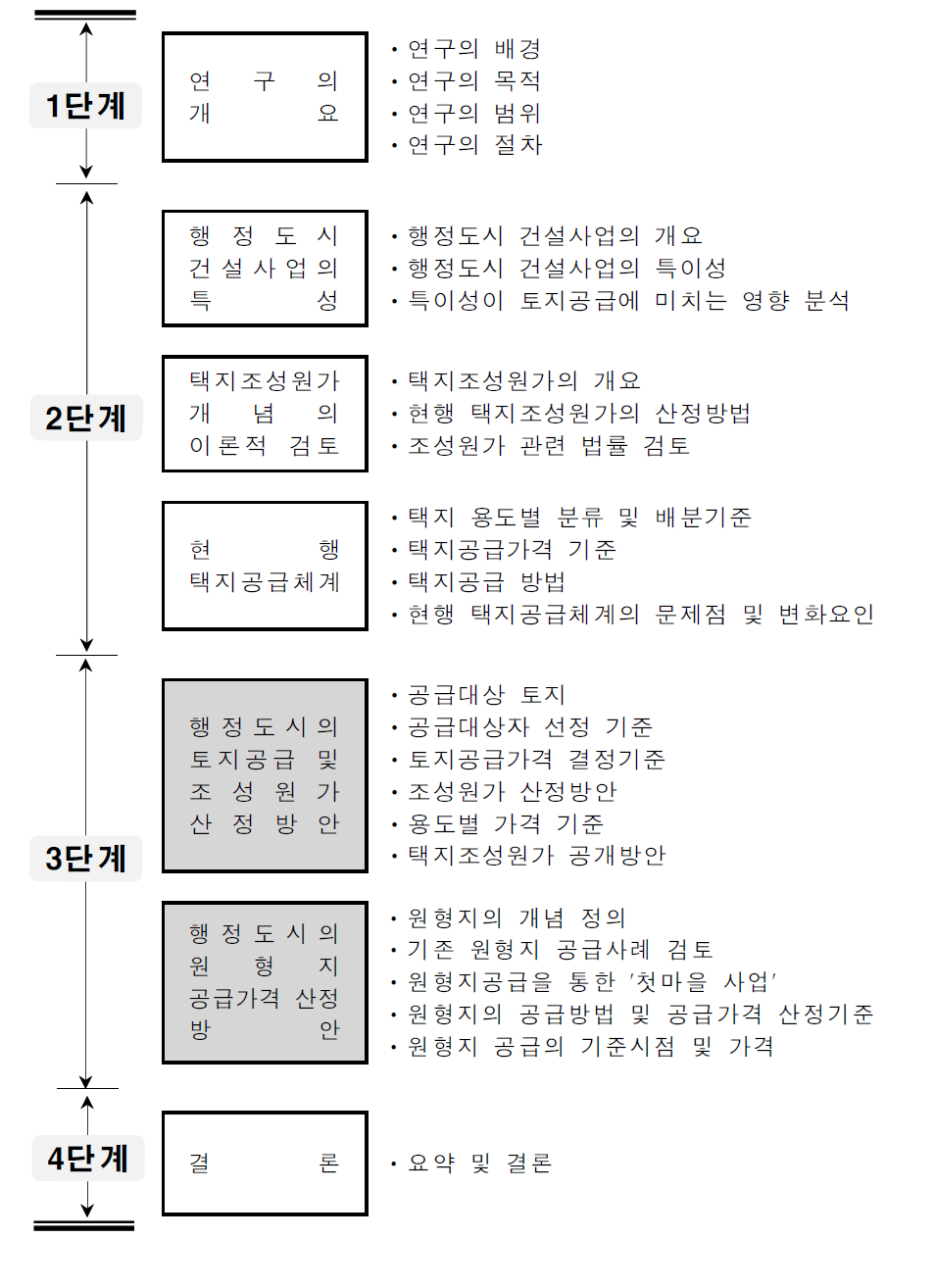 연구 흐름도