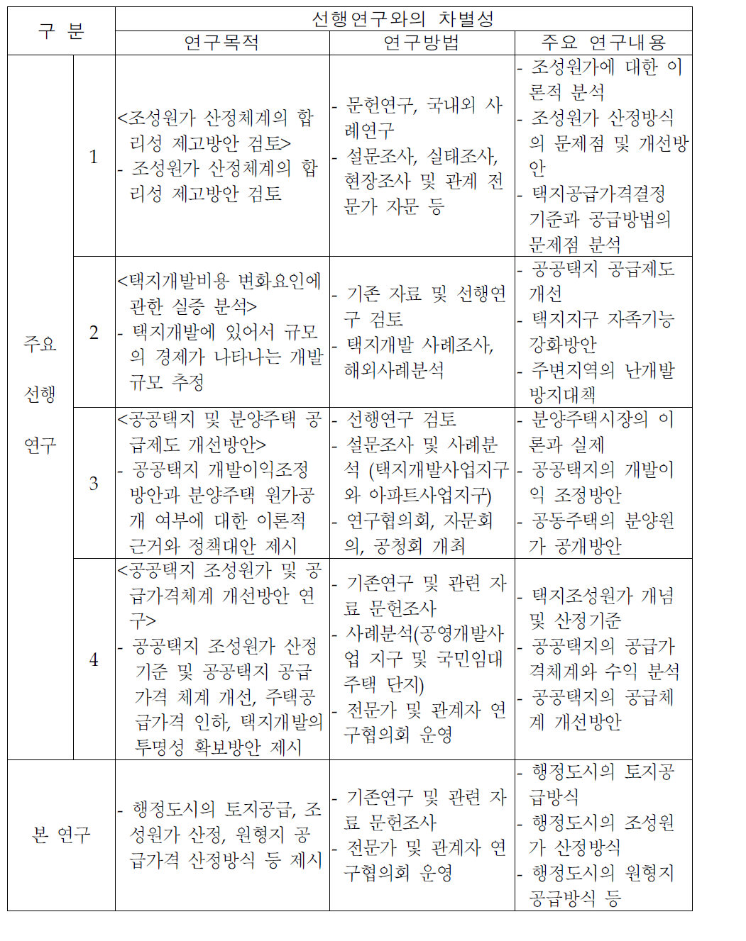 주요 선행연구와 본 연구의 차별성 요약