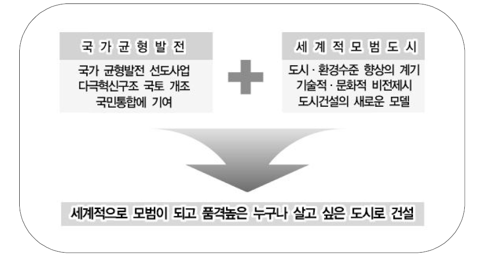 행정도시 건설의 정책적 목표