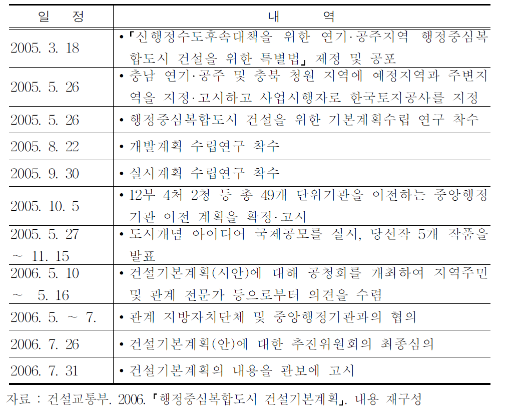 행정도시 건설사업의 추진 과정