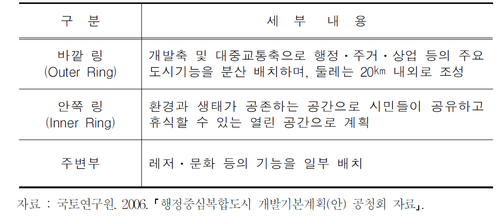 행정중심복합도시의 도시구조의 개요