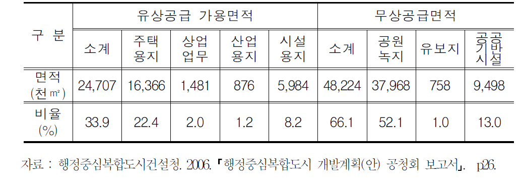 행정도시 유상공급 가용면적