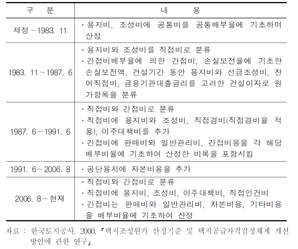 택지조성원가 산출방법의 변천내역