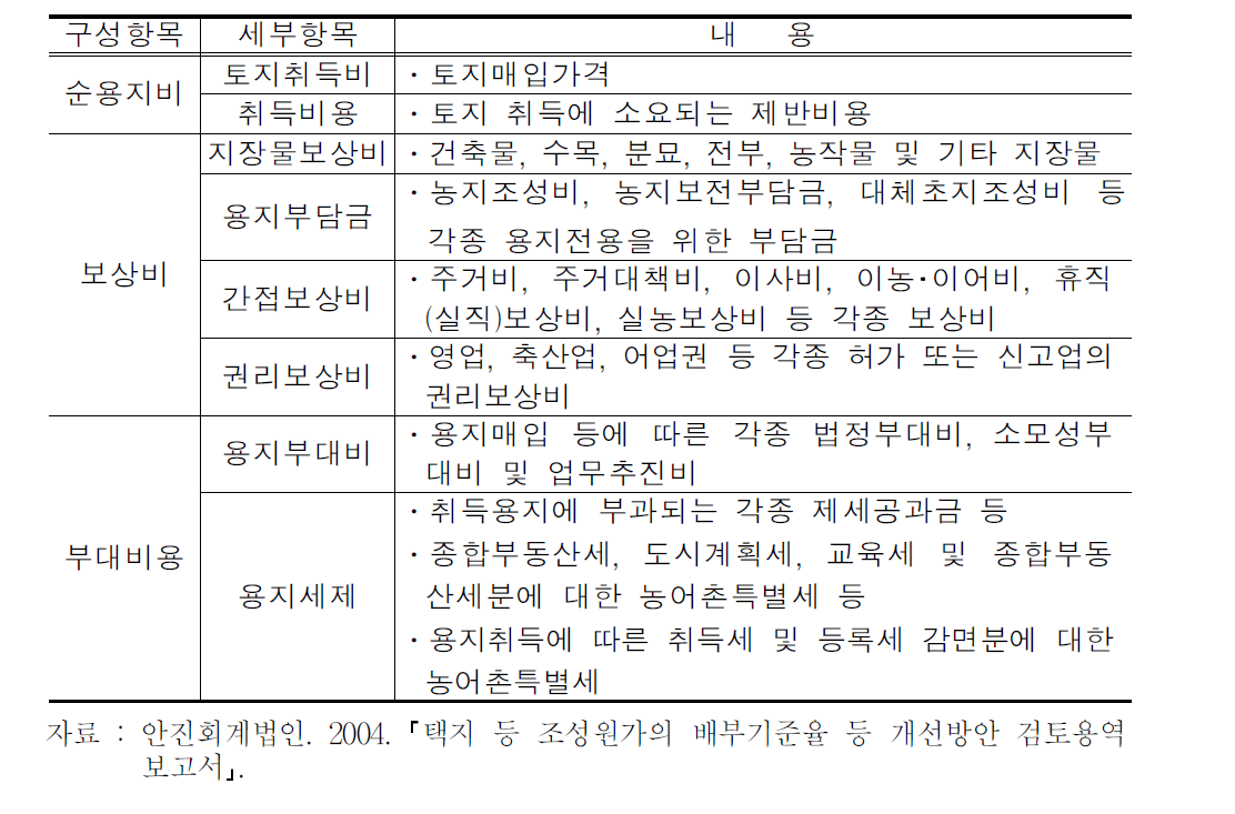 용지비 구성 항목