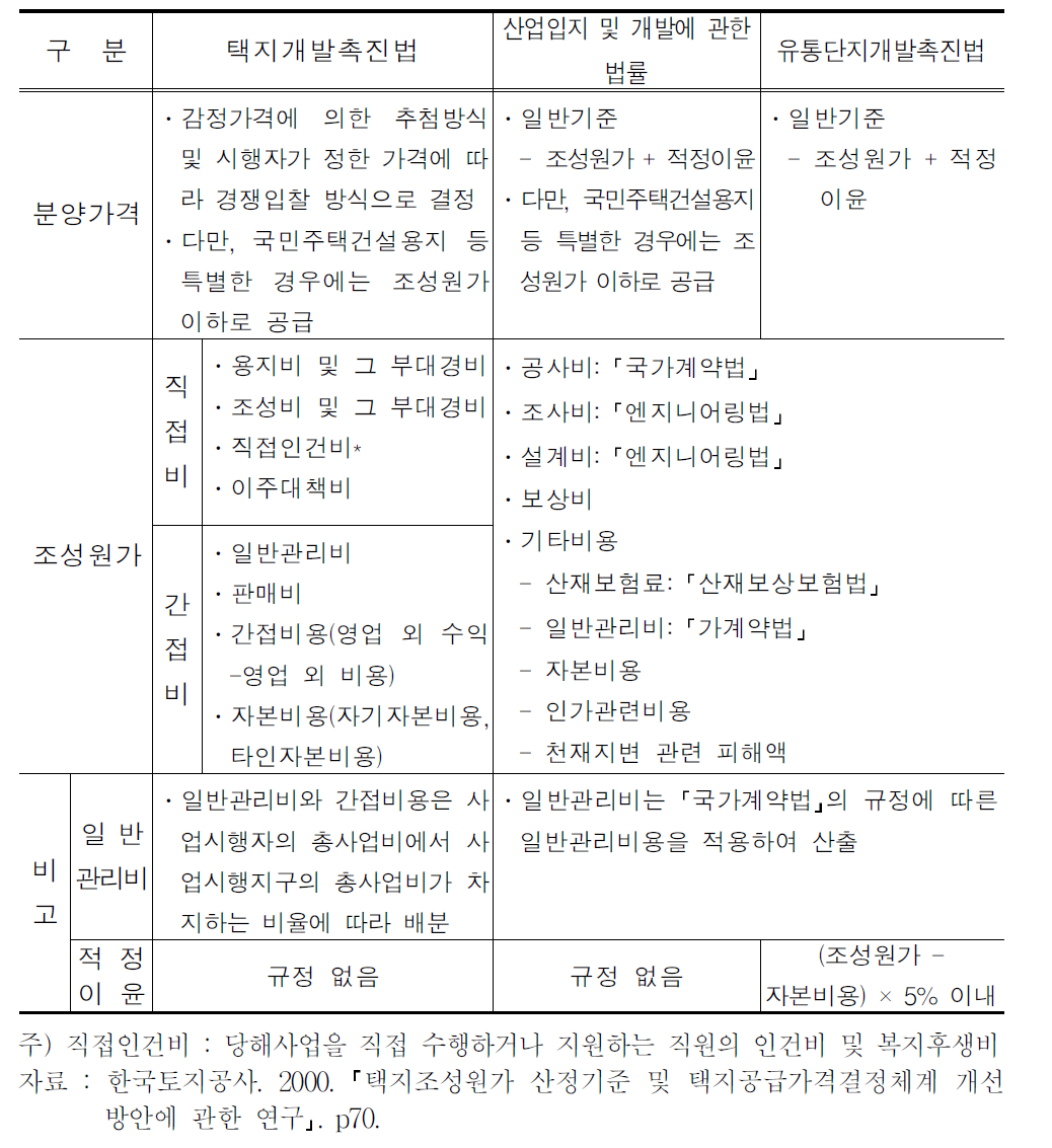 개별 법률별 분양가격 결정방법 및 조성원가 항목 비교표