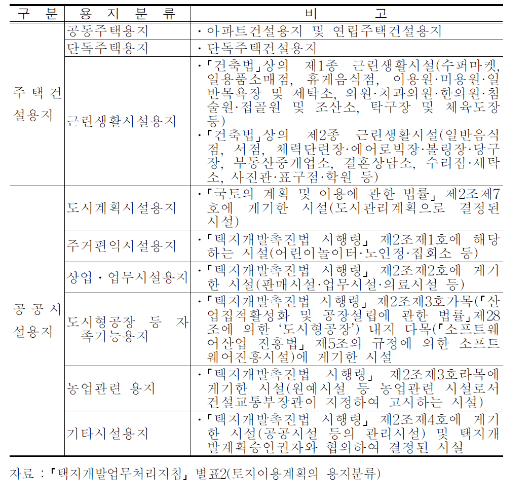 택지개발업무처리지침상의 용지 분류