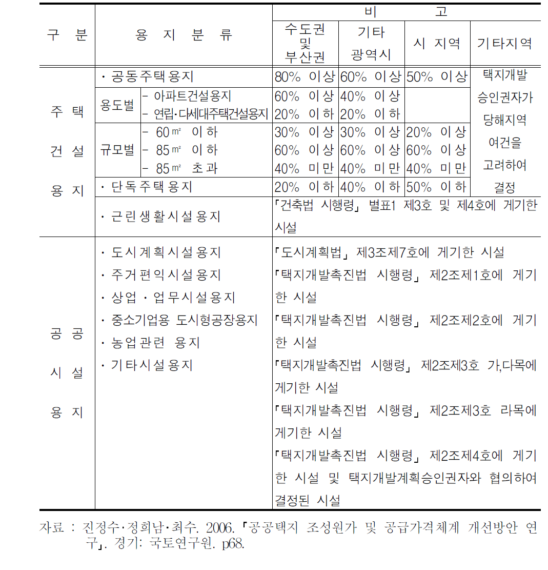 공급토지의 분류 및 배분기준