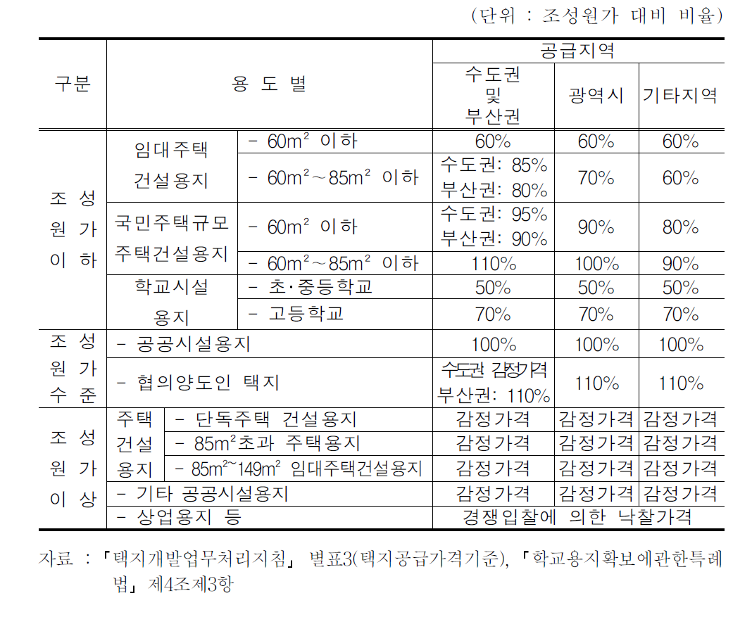 택지공급 가격기준