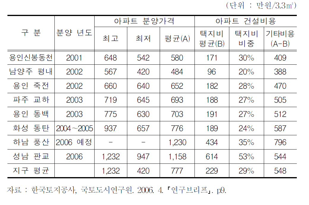 수도권 8개 택지지구 신규아파트 분양가격