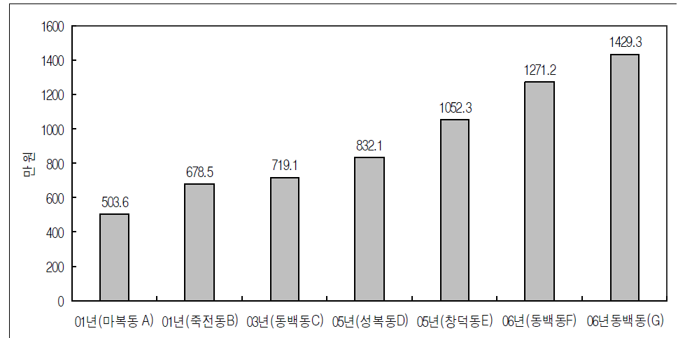 용인시의 신규아파트 분양가격 추이('01-'06)