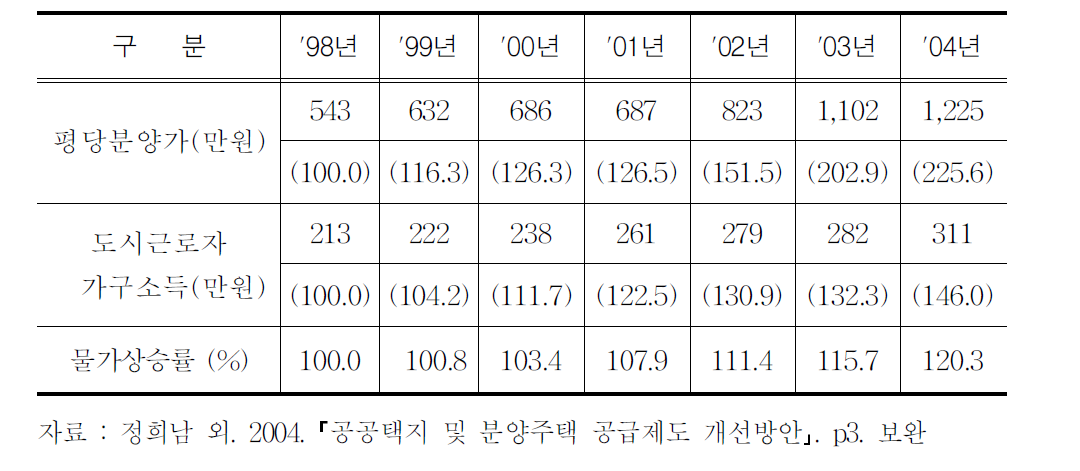 서울시의 분양가격,도시근로자 소득 및 물가상승률 비교