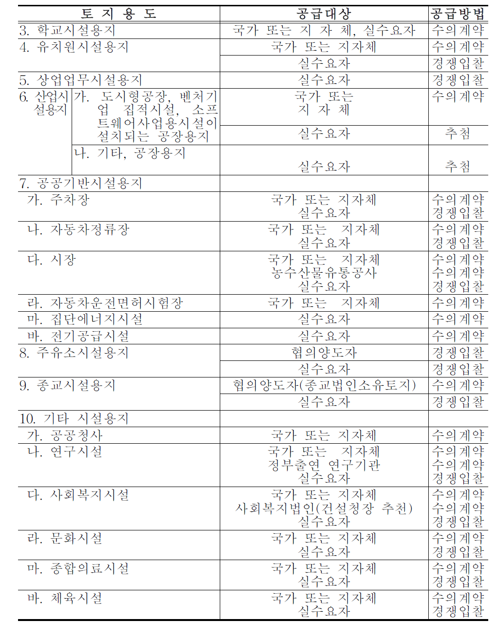 공공시설용지별 공급대상자 및 공급방법