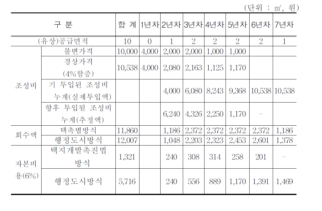 유상공급면적,조성비,회수액,자본비용 상황